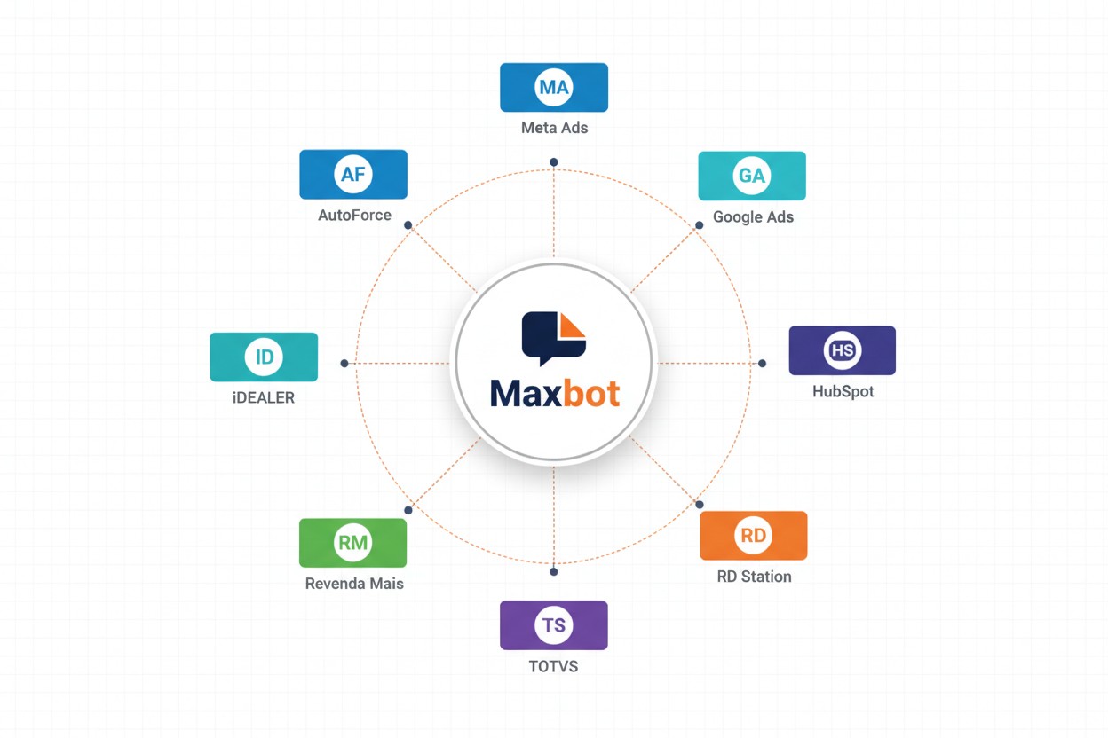 Diagrama de integração da Maxbot com AutoForce, iDEALER, Revenda Mais, TOTVS e RD Station para concessionárias