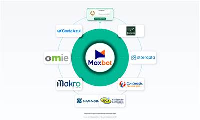 Diagrama de integração da Maxbot com sistemas contábeis: Acessórias, Domínio, Alterdata, Contmatic, Omie e Conta Azul