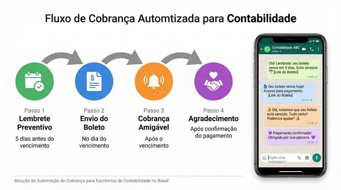Régua de cobrança automatizada de honorários via WhatsApp — Maxbot para contabilidade